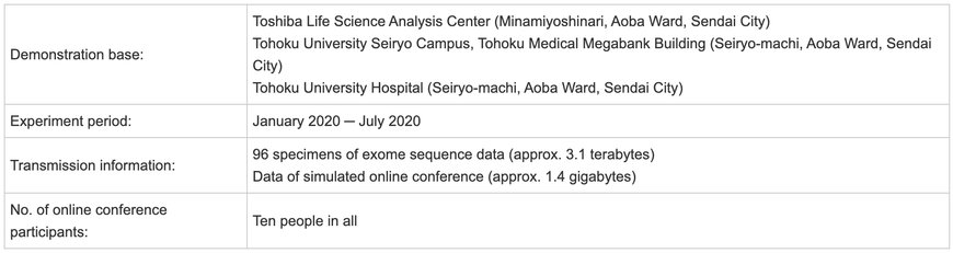 World's First Development and Demonstration of a Quantum Cryptographic Communication Technology Applied System for Genomic Medicine